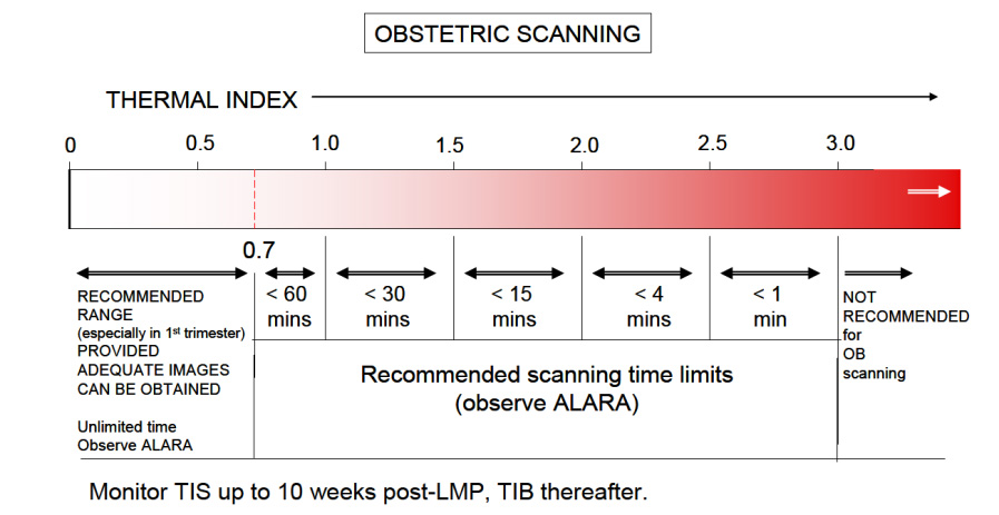 Ultrasound Safety